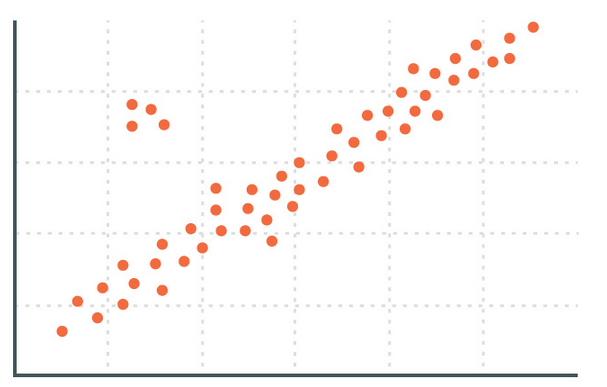A cluster of points is far away from the rest