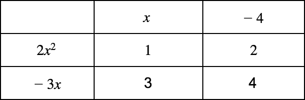 Columns: x and -4

Rows: 2x^2 and -3x

Top left box: 1

Top right box: 2

Bottom left box: 3

Bottom right box: 4