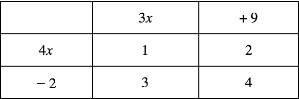 Columns: 3x and +9

Rows: 4x and -2

Top left box: 1

Top right box: 2

Bottom left box: 3

Bottom right box: 4
