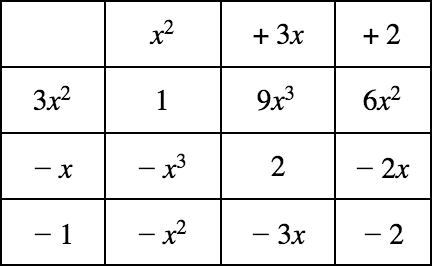 Columns: x^2, +3x, and +2
Rows: 3x^2, -x, -1
Top left box: 1
Top middle box: 9x^3
Top right box: 6x^2
Middle left box: -x^3
Middle middle box: 2
Middle right box: -2x
Bottom left box: -x^2
Bottom middle box: -3x
Bottom right box: -2