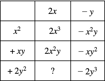 Columns: 2x and -y
Rows: x^2, +xy, and +2y^2
Top left box: 2x^3
Top right box: -x^2y
Middle left box: 2x^2y
Middle right box: -xy^2
Bottom left box: ?
Bottom right box: -2y^3
