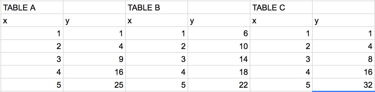 Table A
x // y
1 // 1
2 // 4
3 // 9
4 // 16
5 // 25
Table B
x // y
1 // 6
2 // 10
3 // 14
4 // 18
5 // 22
Table C
x // y
1 // 1
2 // 4
3 // 8
4 // 16
5 // 32