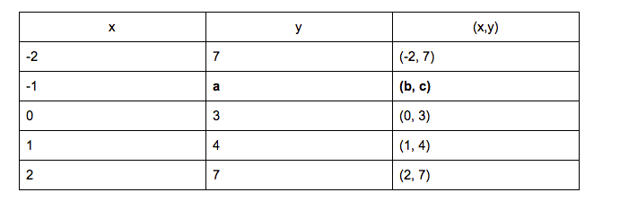 x // y // (x,y)
-2 // 7 // (-2,7)
-1 // a // (b,c)
0 // 3 // (0,3)
1 // 4 // (1,4)
2 // 7 // (2,7)