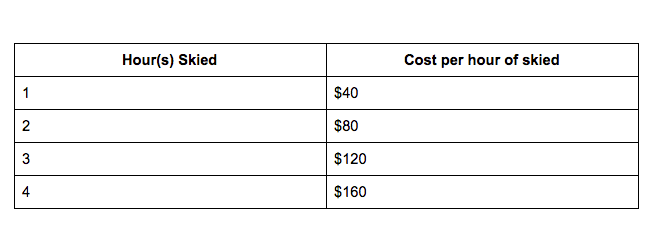 Hour(s) Skied // Cost per hour of skied
1 // 40
2 // 80
3 // 120
4 // 160