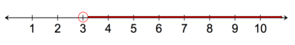 A number line spanning 1 to 10.  There is an open circle on 3 with a line pointing to the right, toward positive infinity