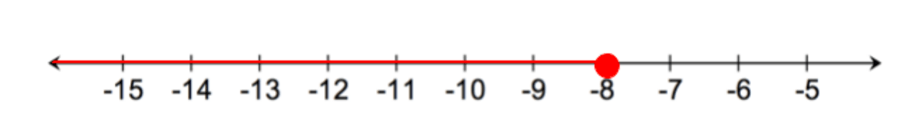 A number line with a solid dot on $-8$, and the arrow is pointing to the left.