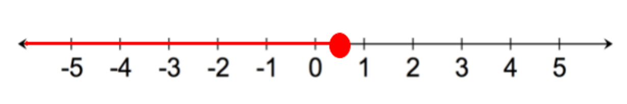 The real line with a portion of it shaded in; start at and include $\frac{1}{2},$ then move to the left forever.