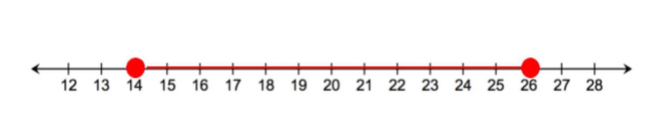 Number line with values between 14 and 26 (inclusive) shaded in.