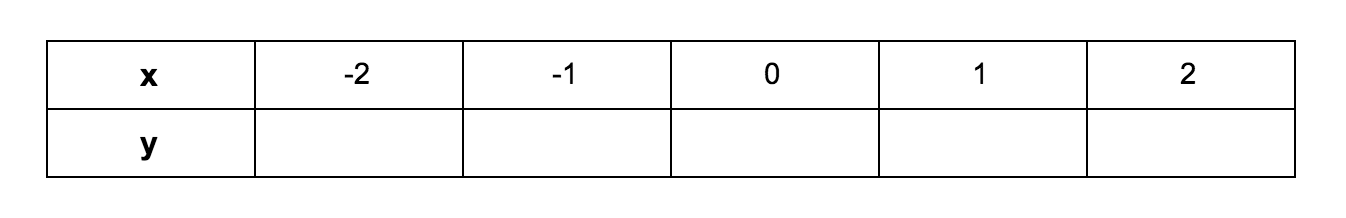 A table with two rows and six columns.  The first row represents x values of a line, while the second row represents the corresponding y values.  The entries in the first row are -2, -1, 0, 1, and 2.  The entries in the second row are blank.