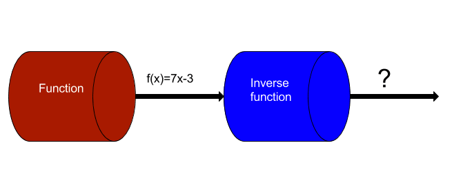 f(x) = 7x - 3 is a function, what is the inverse?