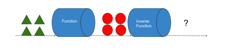 If you plug 4 green triangles into a function, you get 4 red circles; what happens if you plug these circles into the inverse function?