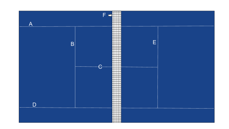 An image of a tennis court. A, C, D are horizontal lines. B, E, F are vertical lines.