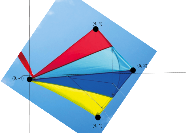 An image of a kite on a Cartesian plane.  The vertices of the kite are (0, -1), (4, 4), (5, 2), and (4, 1).
