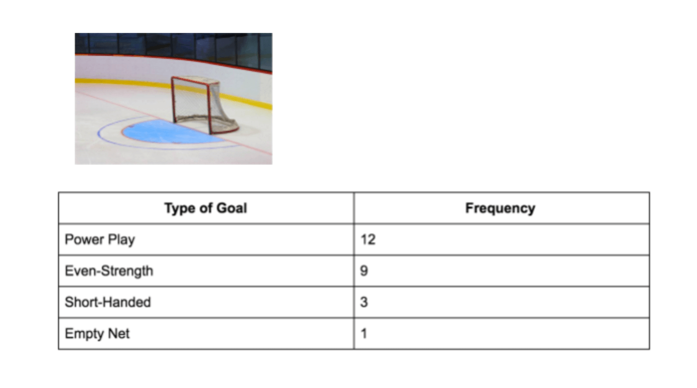 12 power play goals, 9 even-strength goals, 3 short-handed goals, 1 empty net goal.