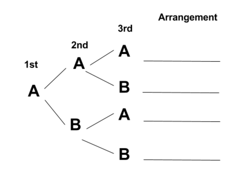 Pick A first, A or B second, and A or B third