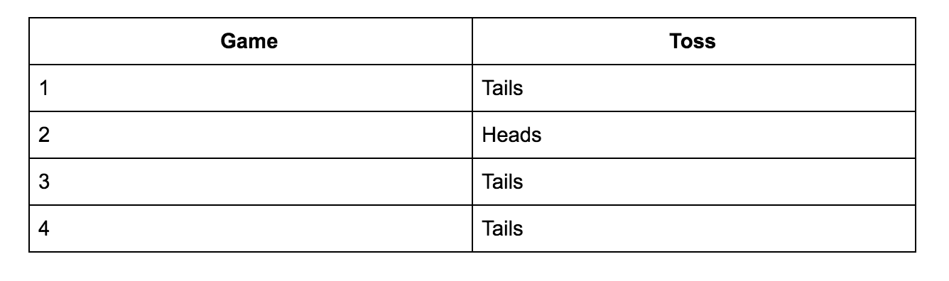 A table with columns labeled "Game" and "Toss." For Game 1 the toss was Tails. For Game 2 the toss was Heads. For Game 3 the toss was Tails. For Game 4 the toss was Tails.
