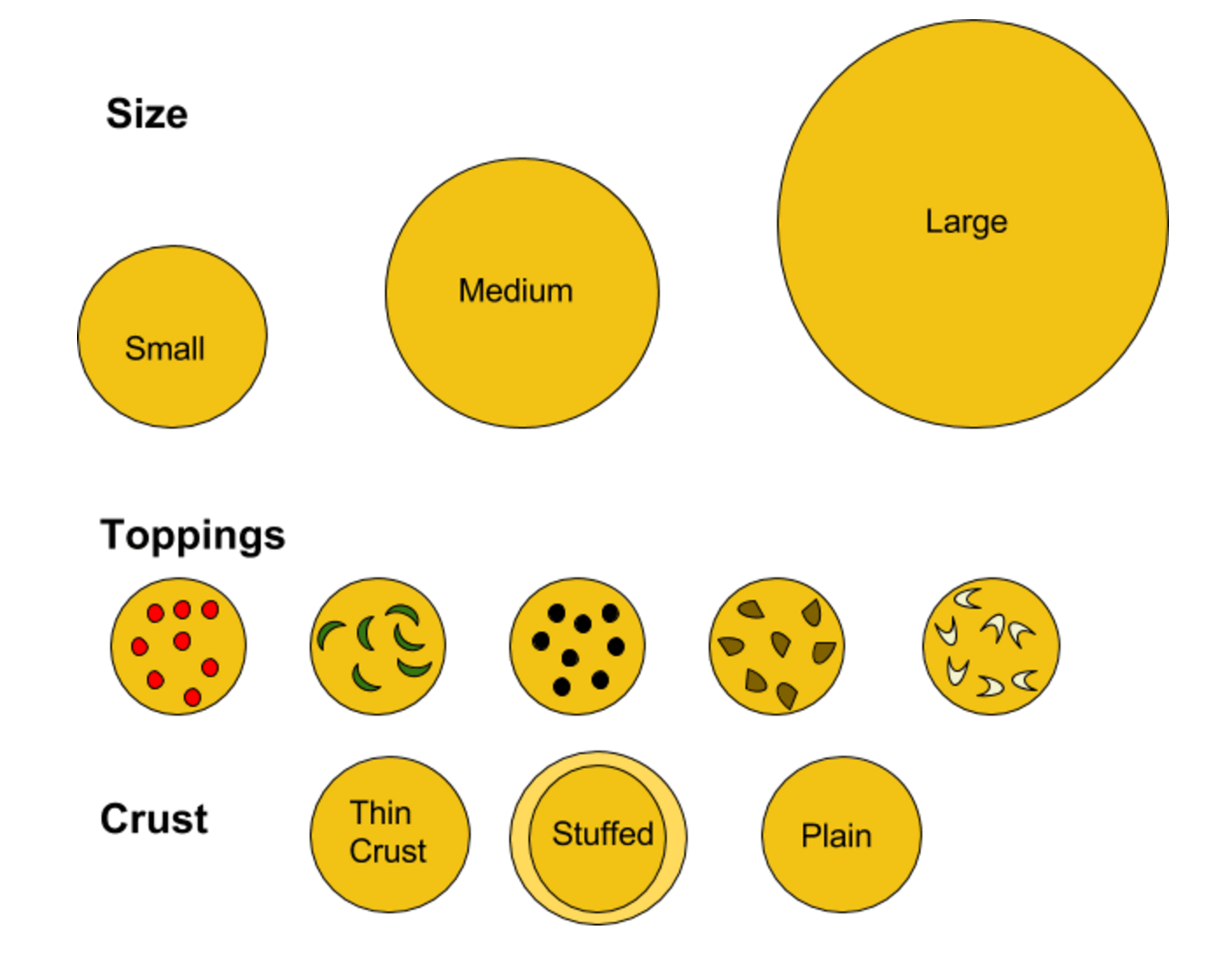 Size: small, medium, large; toppings: pepperoni, green peppers, olives, steak, onions; crust: thin, plain, or stuffed