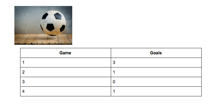 Table with Columns Game and Goals. In Game 1, three goals were scored. In Game 2, one goal was scored. In Game 3, zero goals were scored. In Game 4, one goal was scored.