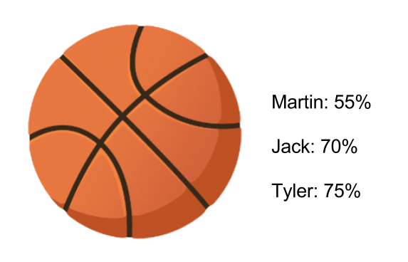 Martin:55%
Jack:70%
Tyler:75%