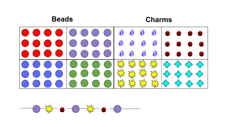 Bead and charm options: red, purple, Expii, ladybug, blue, green, yellow, teal; we want to make the following string of beads and charms (in order); purple, yellow, ladybug, purple, yellow, ladybug, purple; there are initially 12 of each bead