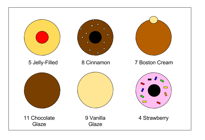 5 Jelly-filled donuts, 8 cinnamon donuts, 7 Boston Cream donuts, 11 Chocolate glaze donuts, 9 vanilla glaze donuts, 4 strawberry donuts