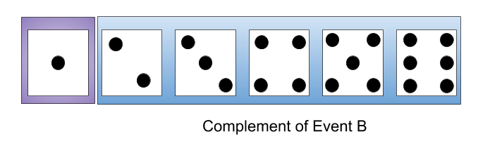 6 dice, labeled 1 through 6. The last 5 are in a group labeled "Complement of Event B"