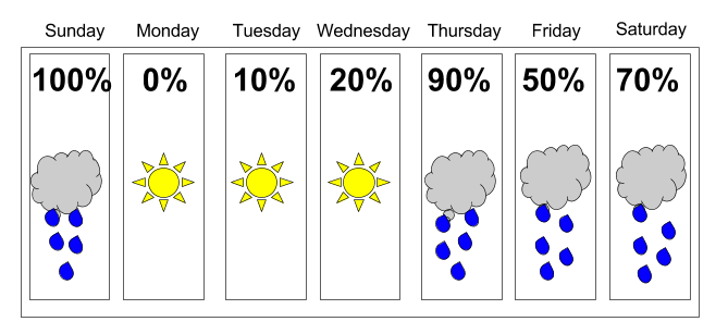 Weather forecast: Sunday, 100% chance of rain; Monday, 0% chance of rain; Tuesday, 10% chance of rain; Wednesday, 20% chance of rain; Thursday, 90% chance of rain; Friday, 50% chance of rain; Saturday, 70% chance of rain