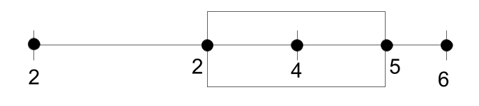 Boxplot