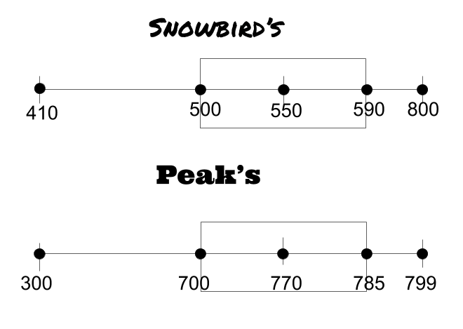 Snowbird's Box and Whisker Plot
(Minimum: 410; First quartile: 500; Median: 550; Third quartile: 590; Maximum: 800)
Peak's Box and Whisker Plot
(Minimum: 300; First quartile: 700; Median: 770; Third quartile: 785; Maximum: 799)
