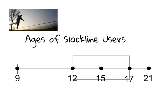 Ages of Slackline Users
Minimum: 9
First quartile: 12
Medican: 15
Third quartile: 17
Maximum: 21