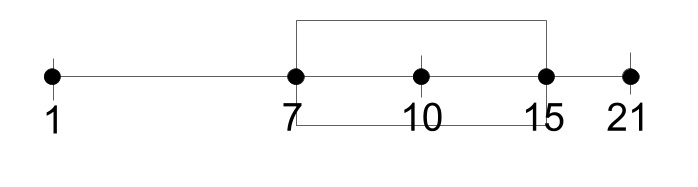Box and whisker plot
Major values in order: 1, 7, 10, 15, 21