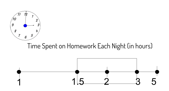 Time Spent on Homework Each Night (in hours) box and whisker plot
Major points in order: 1, 1.5, 2, 3, 5