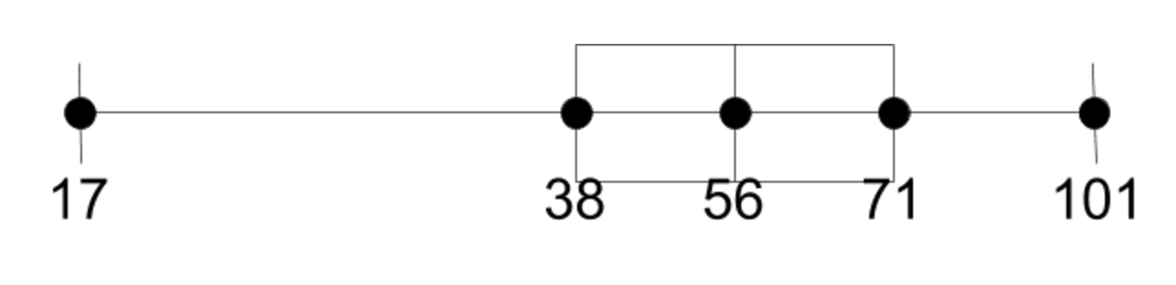 Box and whisker plots
Major values in order: 17, 38, 56, 71, 101