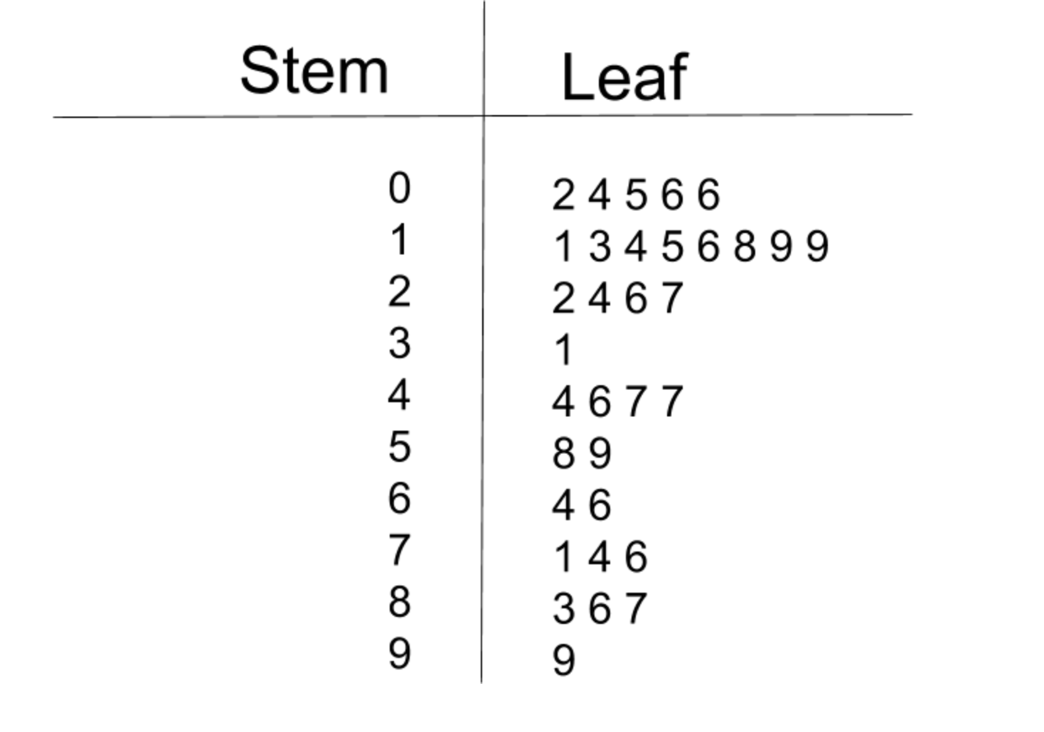 Stem | Leaf
0 | 2 4 5 6 6
1 | 1 3 4 5 6 8 9 9 
2 | 2 4 6 7
3 | 1
4 | 4 6 7 7 
5 | 8 9
6 | 4 6
7 | 1 4 6
8 | 3 6 7
9 | 9