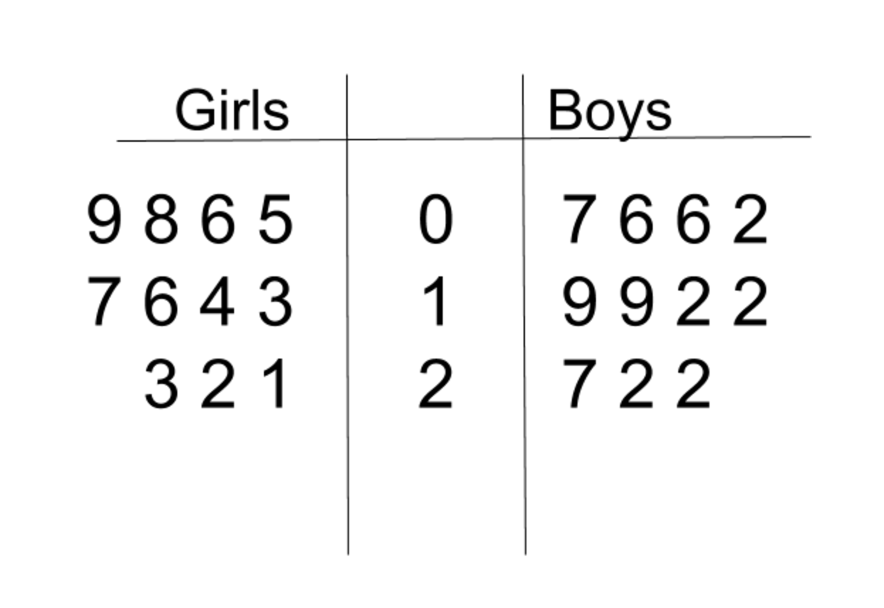 Data set of Boys and girls 
