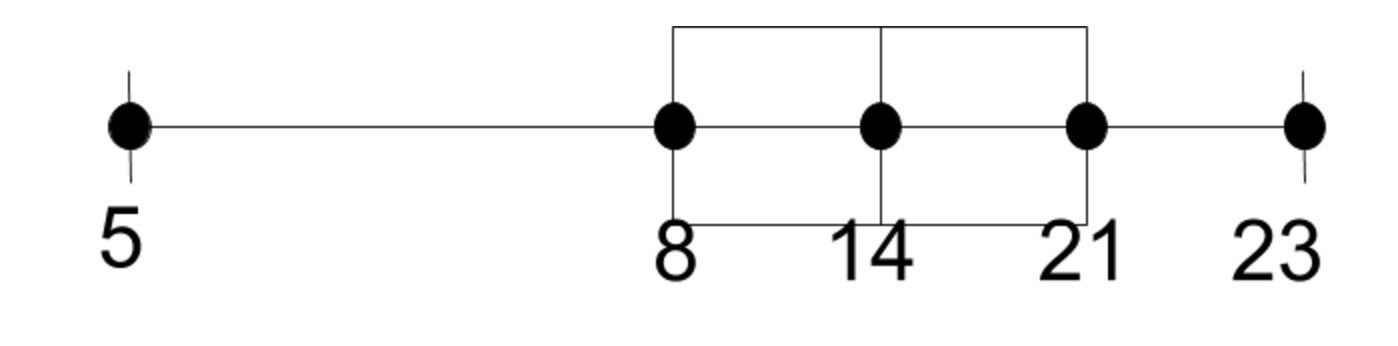 Boxplot and a stem and leaf plot. 
