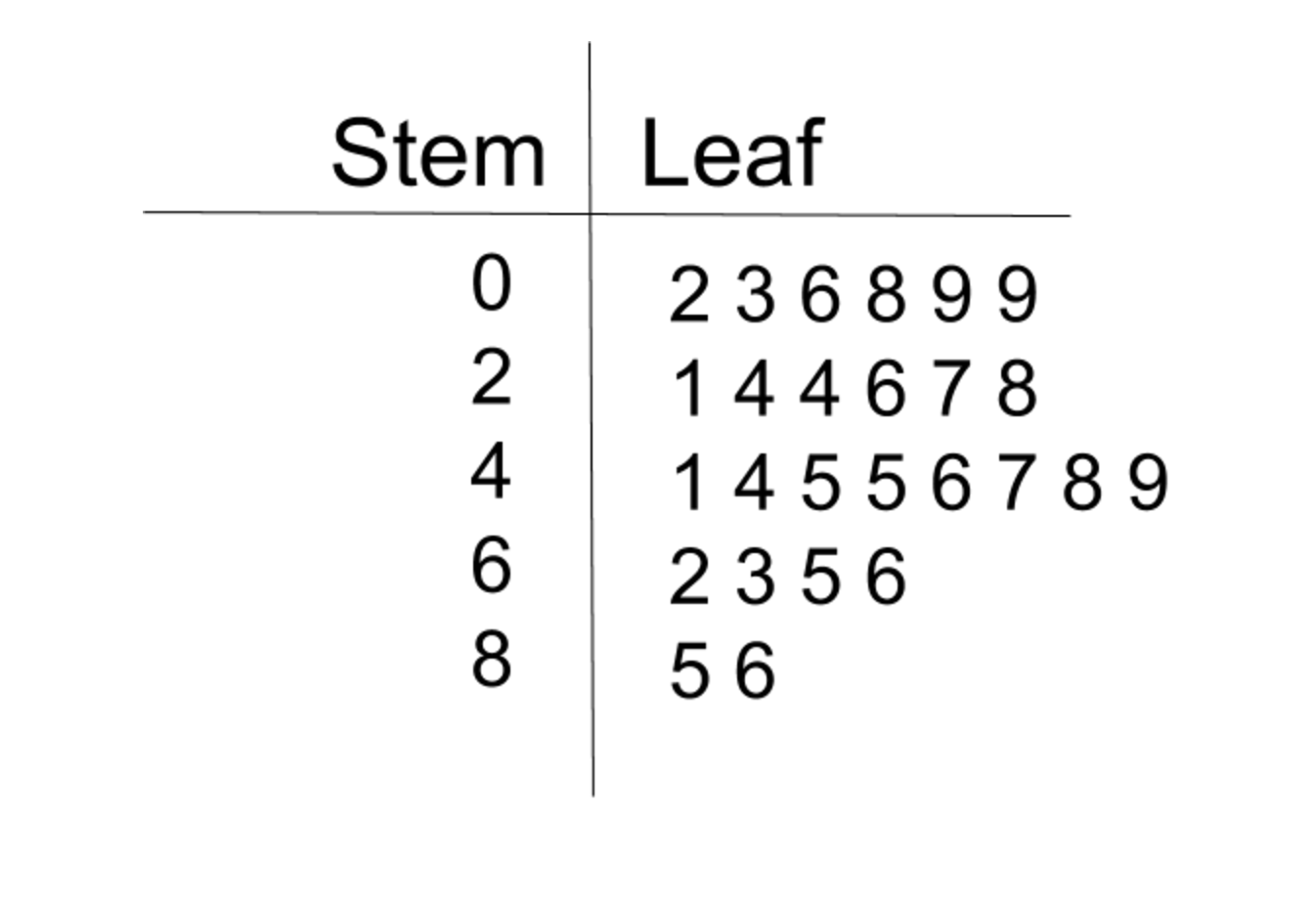 Image of a stem and leaf plot. 