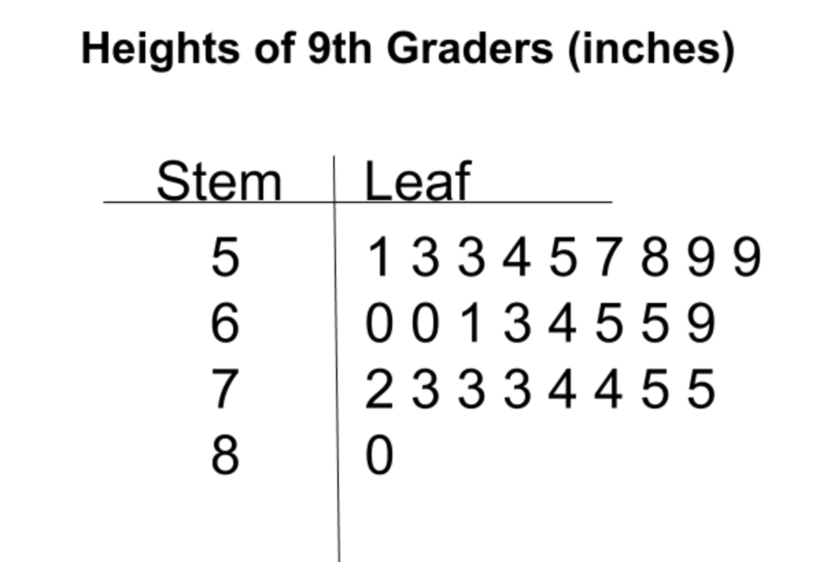 Image of a stem and leaf plot. 