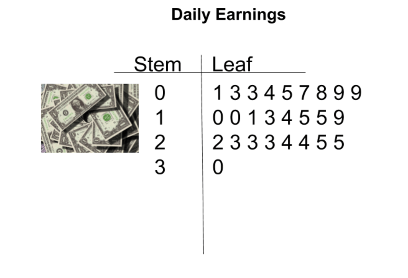 Image of a stem and leaf plot. Picture of dollar bills. 