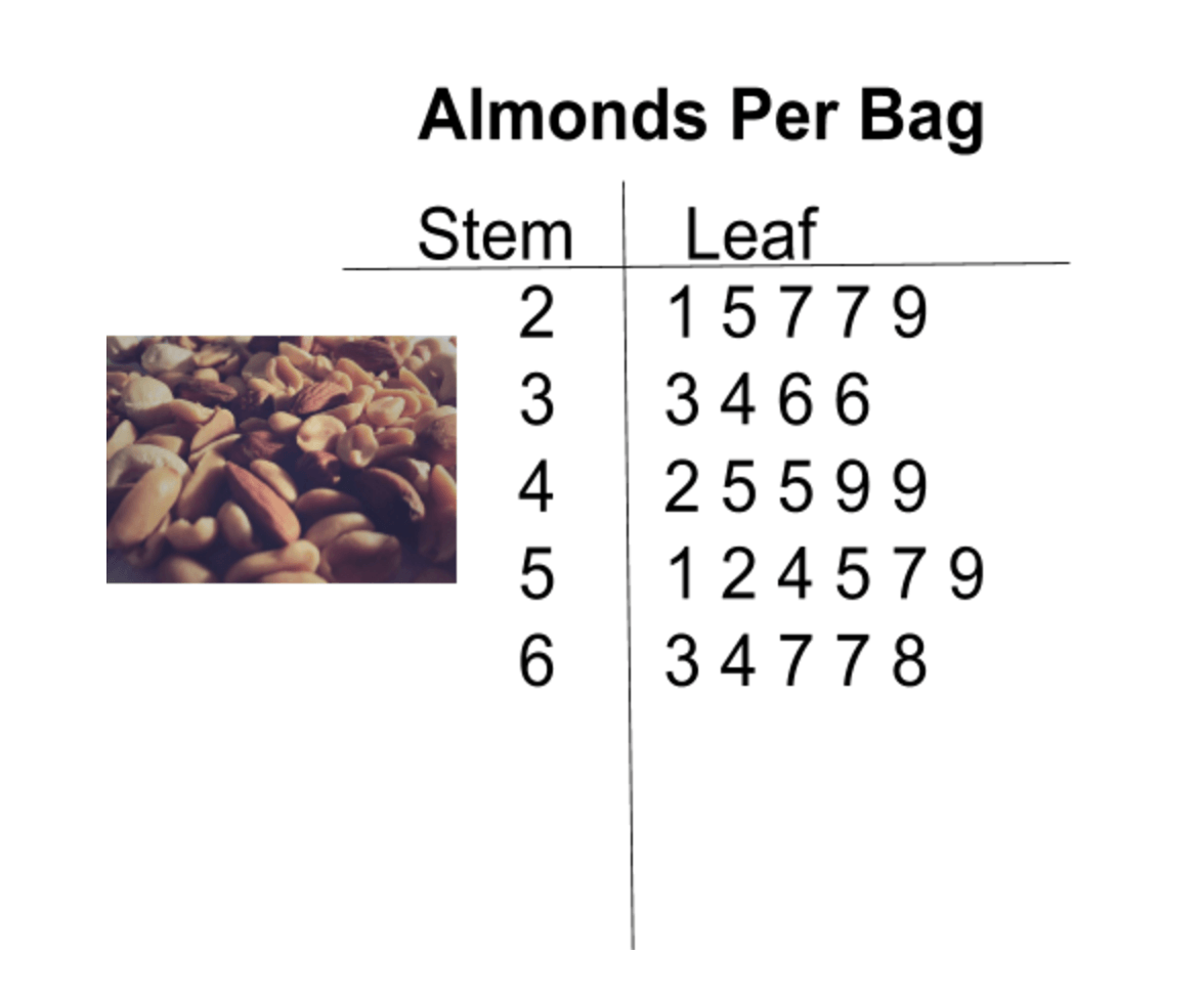 Image of a stem and leaf plot. A picture of nuts. 