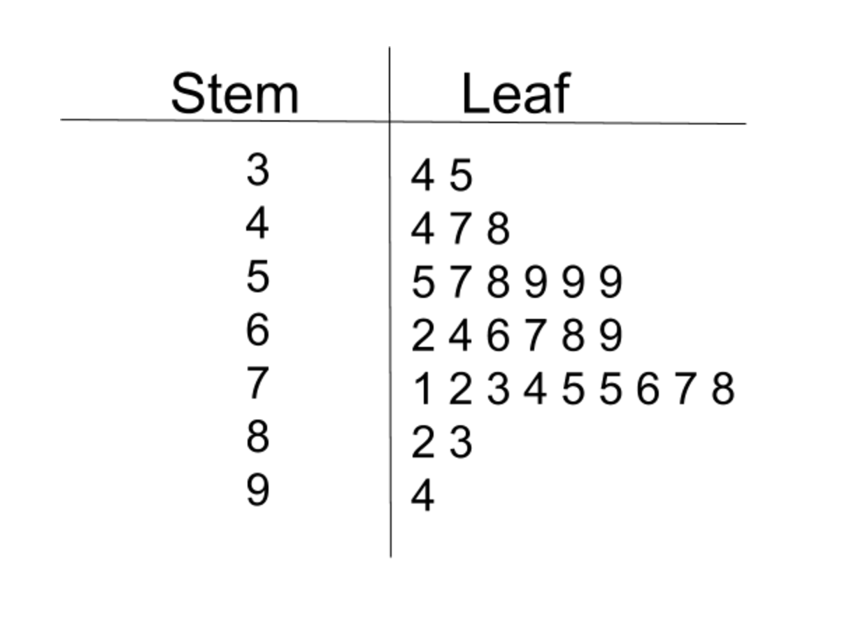 Image of a stem and leaf plot. 