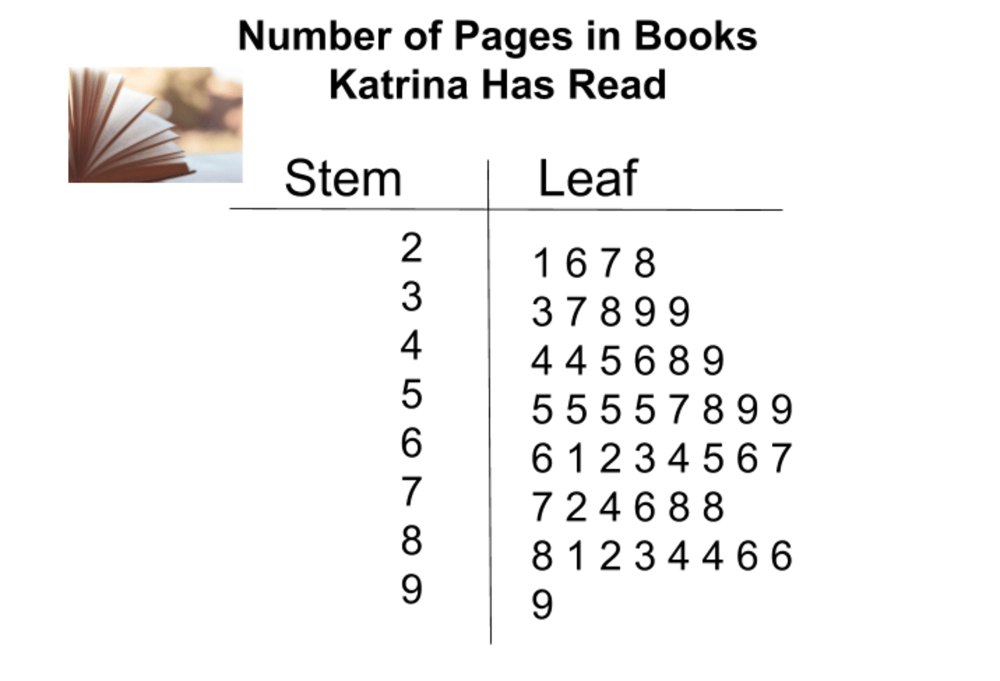 Stem and leaf plot. Image of an open book.
