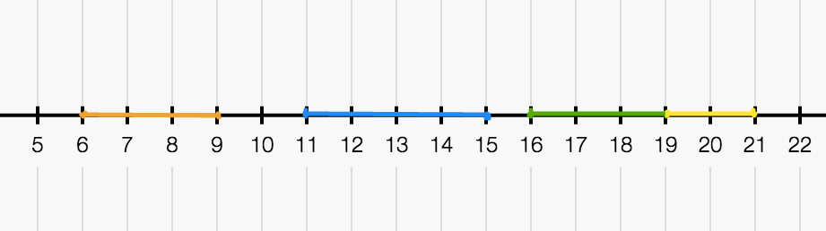 A number line from 5 to 22. The orange segment is from 6 to 9. The blue segment is from 11 to 15. The green segment is from 16 to 19. The yellow segment is from 19 to 21.