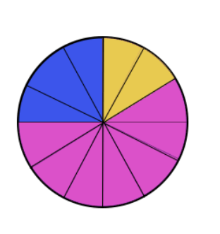 A circle broken into 12 slices. 3 blue, 2 yellow, and 7 magenta.