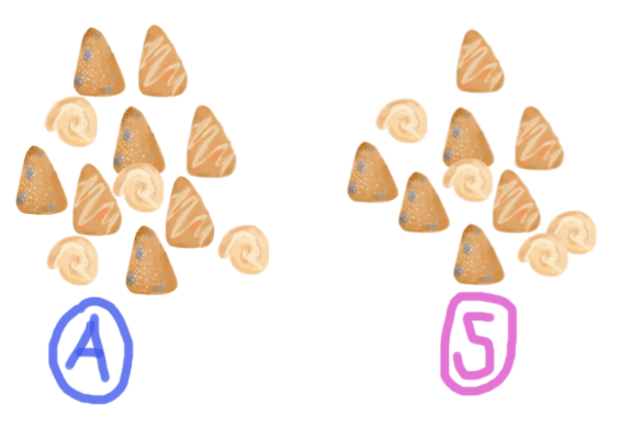 A has 4 blueberry scones, 4 orange scones, and 4 fritters.
S has 4 blueberry scones, 3 orange scones, and 4 fritters.