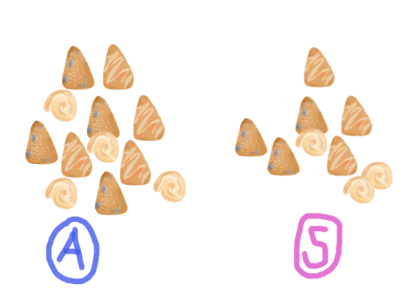 A has 4 blueberry scones, 4 orange scones, and 4 fritters.
S has 3 blueberry scones, 3 orange scones, and 3 fritters.