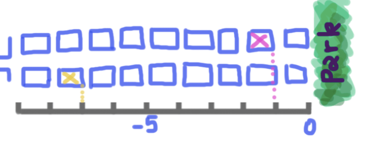A map of the neighborhood. Each house corresponds to a tick on the number line. The number line has 10 ticks. Tick 5 is labeled -5 and tick 10 is labeled 0, from left to right. The yellow house is at tick 3 and the magenta house is at tick 9.