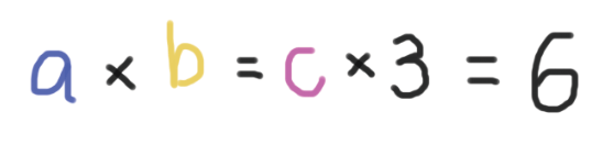 a x b = c x 3 = 6