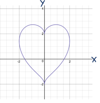 A heart shaped graph.