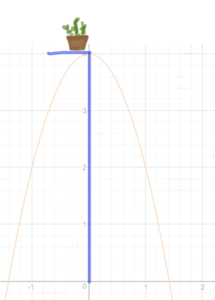 Graph of y=-2x^2+4 where the potted plant is originally at (0,4).